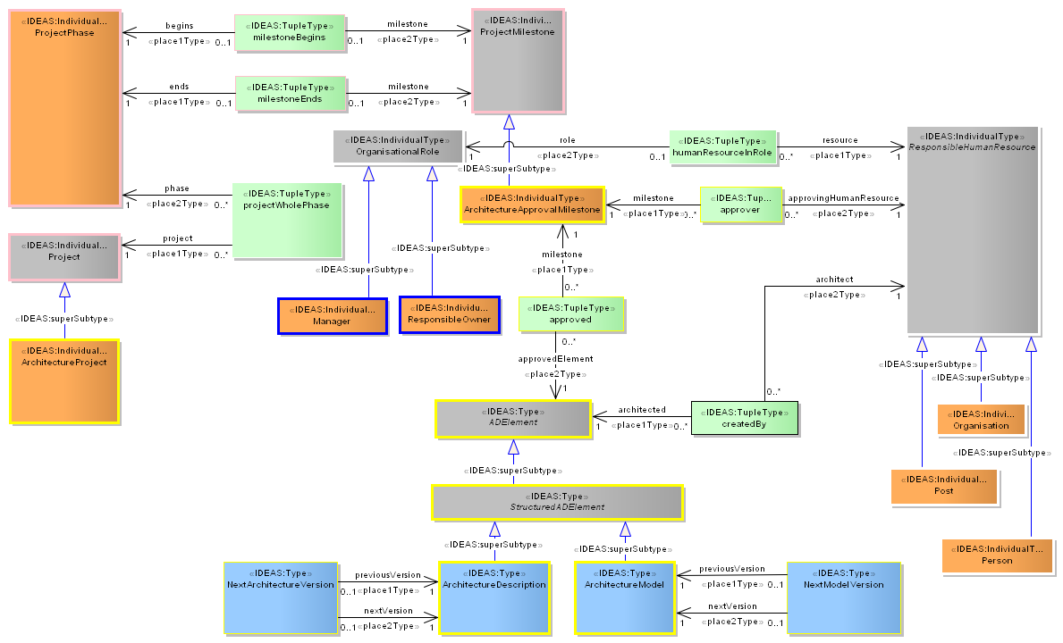 A5 - Architecture Status